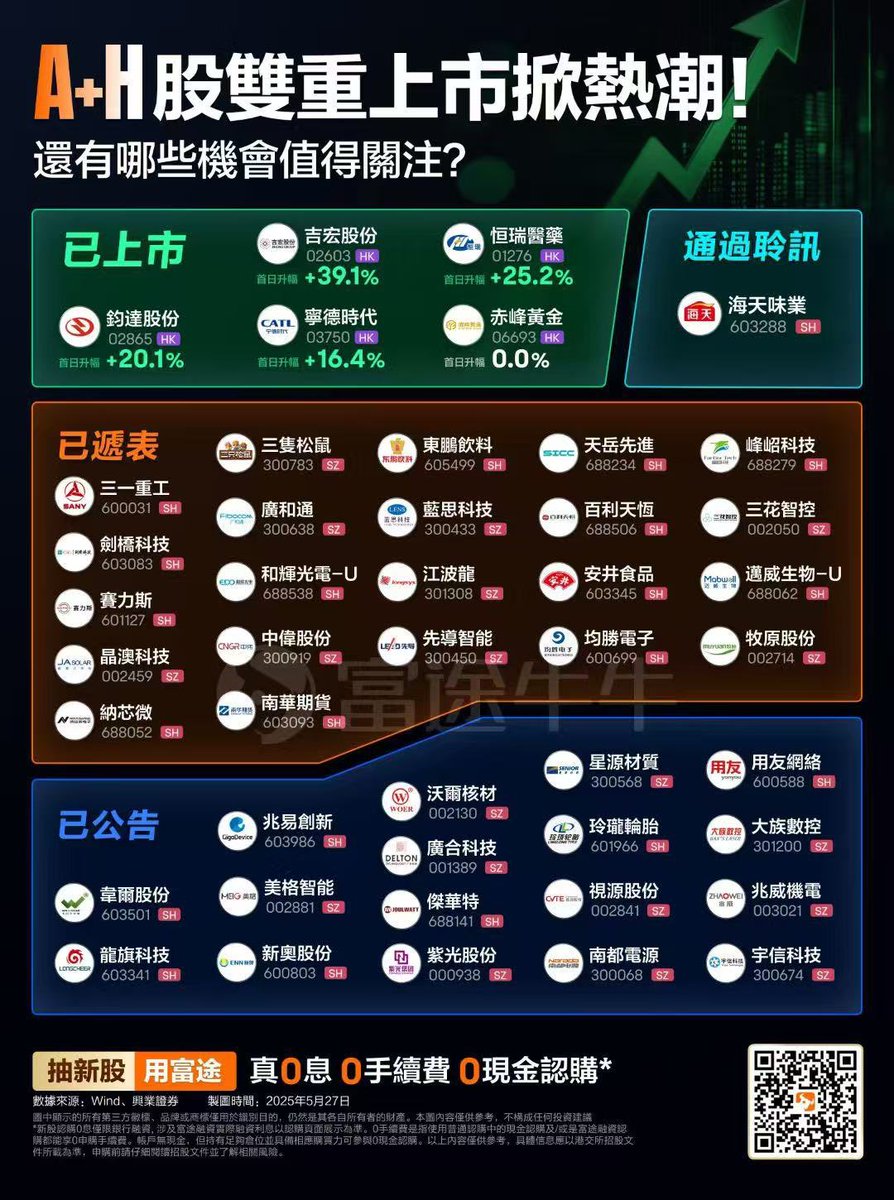 OhMeidaGDN's tweet photo. 港股IPO火热，近期上市的公司关注下，开富途用兑换码可以领取200现金福利：AZX8 https://t.co/65aU90t8cs