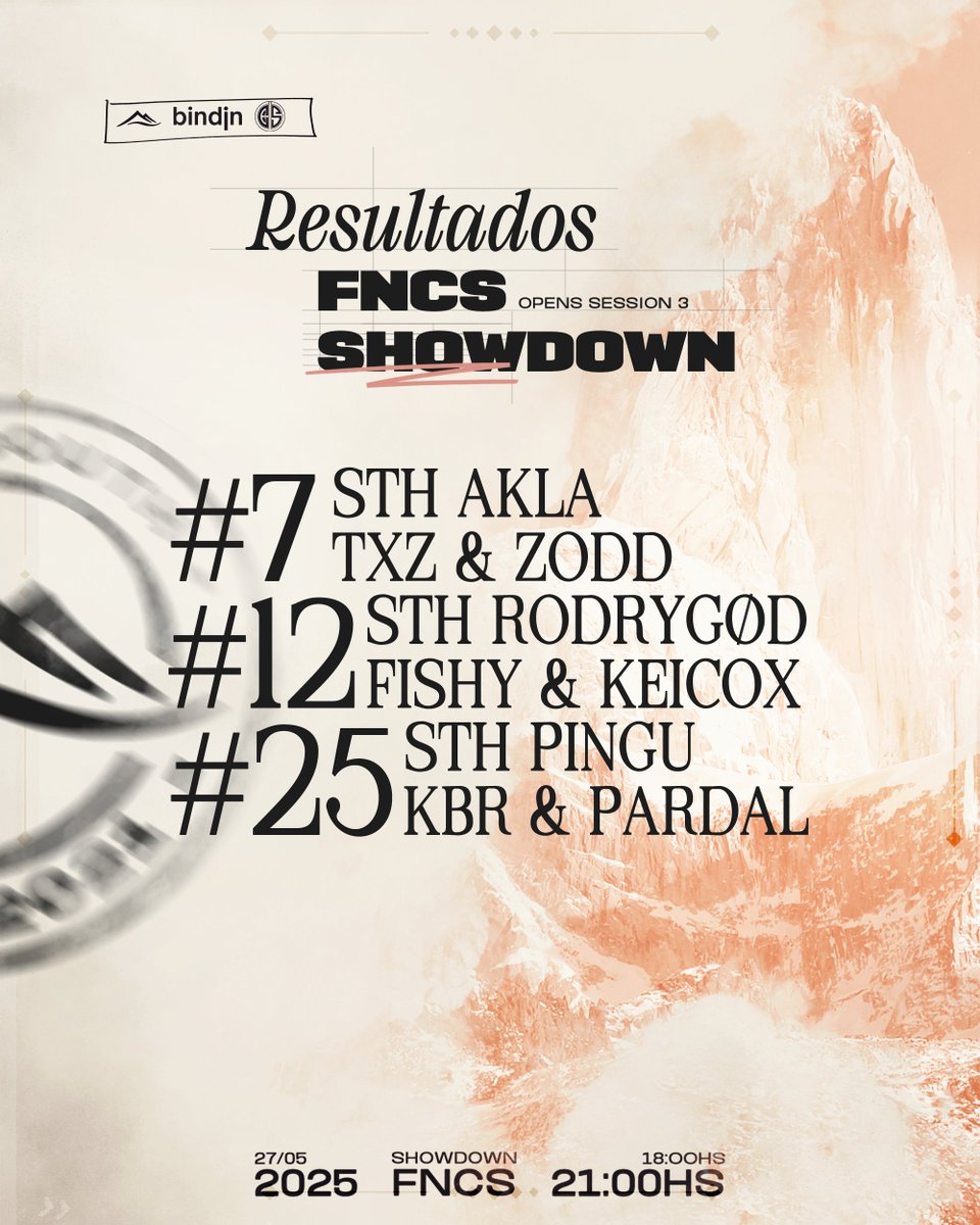 🏆 | FNCS SHOWDOWN - OPENS

<a href="/RodryGOD_/">STH RodryGØD.</a>, <a href="/pingulegal/">pingu</a> y <a href="/aklafn/">akla</a> compitieron hoy en la Open de la FNCS Showdown y los tres estarán en las finals de mañana.

Seguimos firmes en la temporada.

#GoSouth 🏔️