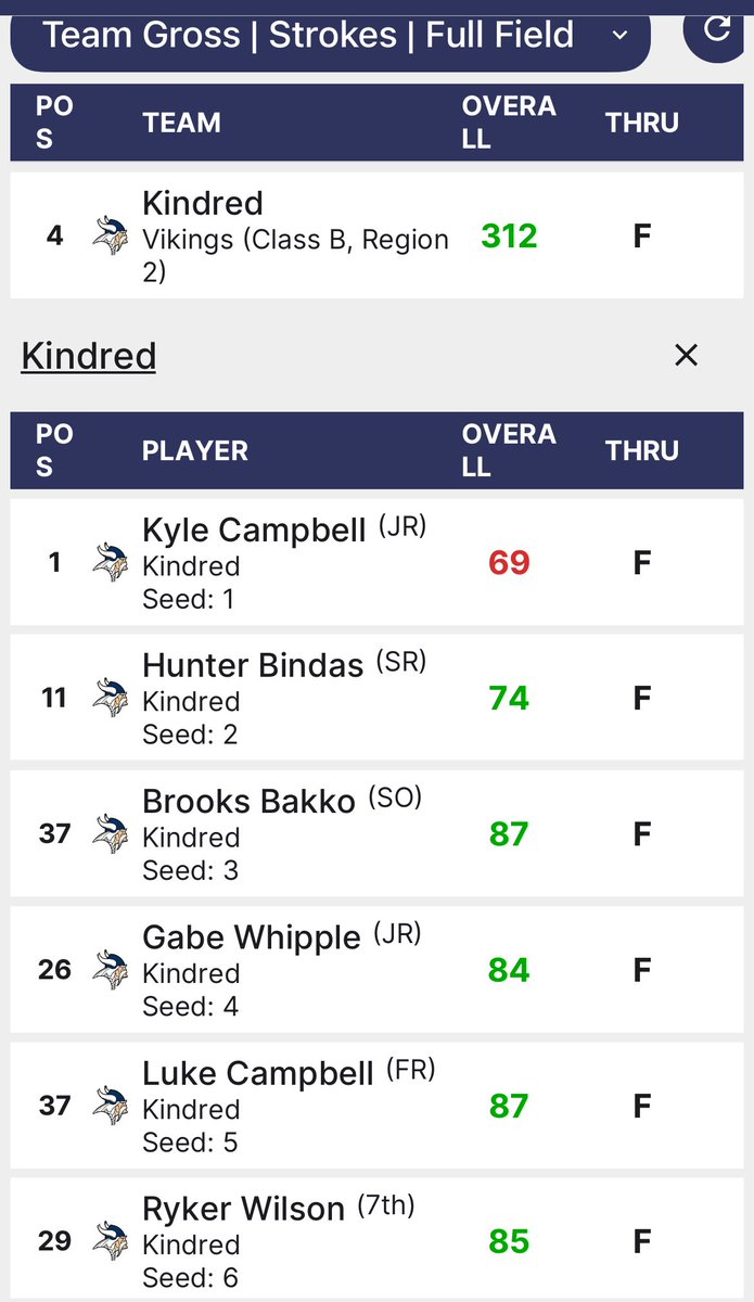 Kindred golf was in Carrington for the Region 2 team qualifier. Kyle was medalist 🥇shooting a (-3) 69 and had all region honors. Hunter shot (+2) 74 and just missed all region placing 11th. Gabe shot a PR (+12) 84. Ryker also shot (+13) 85. Team got 4th and qualified for state.