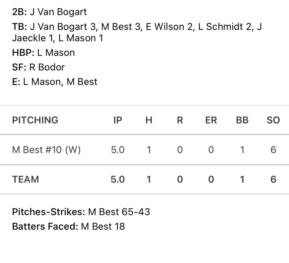 Onto the regional championship!!

12-0 win over Racine Lutheran

Watertown Luther Prep up next! Thursday at 4:00pm at WLP!