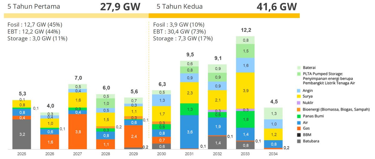radityayw's tweet photo. Waktu pak Presiden bilang akan mempensiunkan pembangkit fosil di tahun 2040, saya skeptis. RUPTL 2025-2034 memvalidasi keskeptisan saya, bahwa pak Presiden hanya omon-omon saja. 

Menuju 2030 sudah akan tambahan 12,3 GW pembangkit fosil (bb: 3,4 GW; gas: 8,9 GW). Dengan asumsi… https://t.co/nJwyZKdVi5