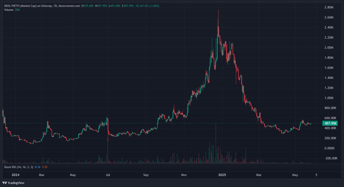 We hope everyone is ready for the numbers for 27th May, because here there are!

1750+ transactions across all pairs today...
•BSC:  1250
•SOL:  210
•Pulse:  210
•BASE:  40
•SUI:  10
•ETH:  20
___
24 Hr LP Changes:
•BSC +$4K
•ETH +$1K
•Pulse +$1K

•SOL -$2K

•BASE &amp;