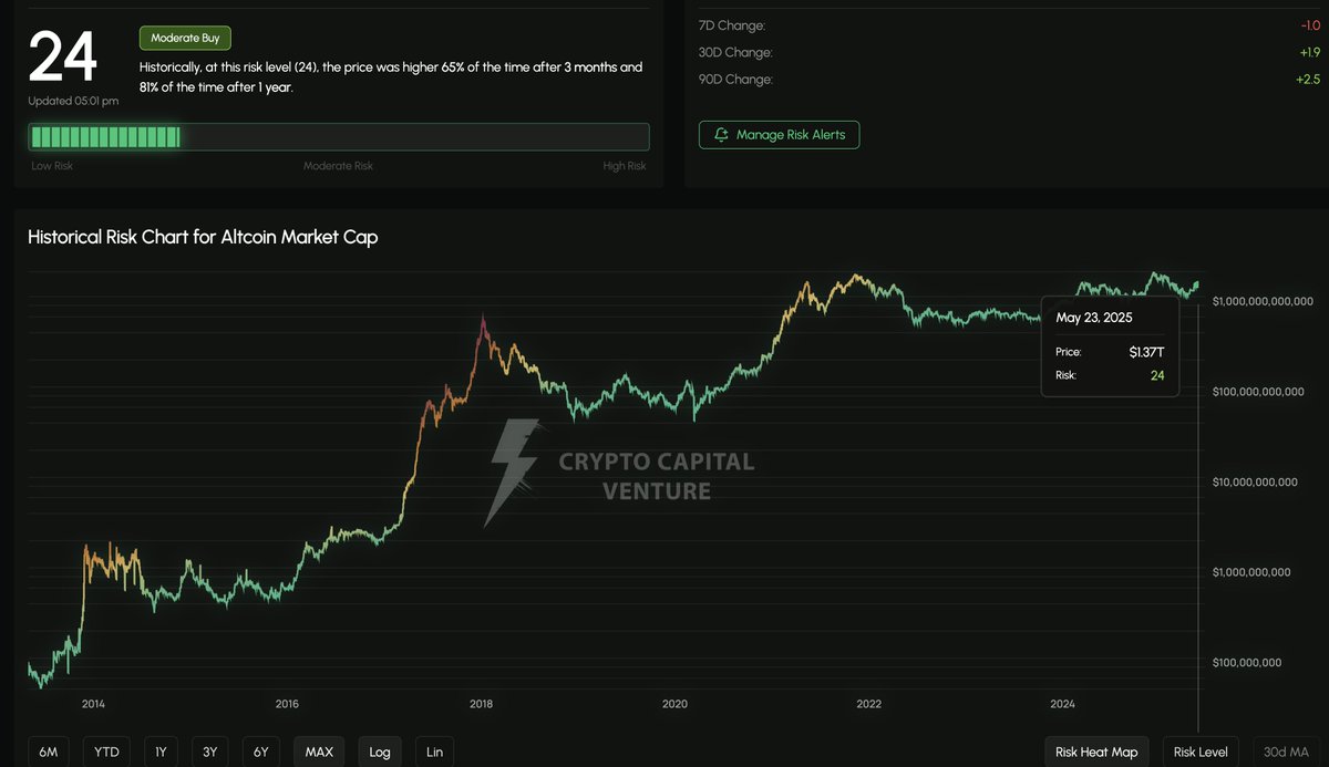Altcoin Market Cap Risk Score: 24 Everytime risk was here before, the chart  was higher 81% of the time 1 year later. Are you paying attention?