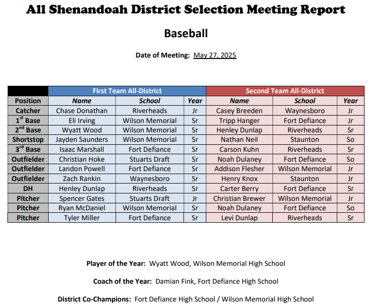 INBOX: Wilson Memorial second baseman Wyatt Wood was named the Shenandoah District Baseball Player of the Year. Fort Defiance head coach Damian Fink was named Coach of the Year. Indians and Green Hornets shared the title of co-district champions this season. #VHSL