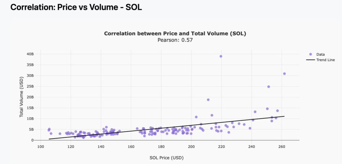 Solana onchain madness happens with $SOL above $200

> SOL below $200: volume highly correlated with price (no surprises)
> SOL above $200: huge spikes, onchain madness

Pretty sure there's no reason to be in the trenches until this is the case

I was working on some Solana x