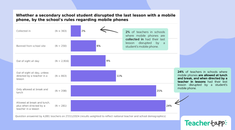 Adam Boxer (@adamboxer1) on Twitter photo This is one of the great graphics of education policy, and is worthy of deep study.
Phones are a scourge, and if you're running a school that allows them *in any way* you are increasing the chances of disruption massively.
Control the controllables.
<a href="/TeacherTapp/">Teacher Tapp</a> This is one of the great graphics of education policy, and is worthy of deep study.
Phones are a scourge, and if you're running a school that allows them *in any way* you are increasing the chances of disruption massively.
Control the controllables.
<a href="/TeacherTapp/">Teacher Tapp</a>