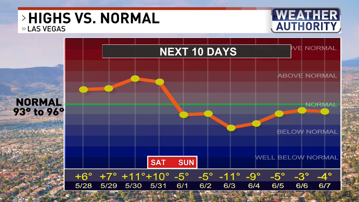 🚨 EXTREME HEAT WATCH 🚨 for Friday and Saturday.
Near record highs likely both days.
Short lasting as a late season cold front brings a cool down Sunday and into next week. <a href="/News3LV/">KSNV News 3 Las Vegas</a> <a href="/NWSVegas/">NWS Las Vegas</a> #WeatherAuthority #vegas #Vegasweather #nvwx