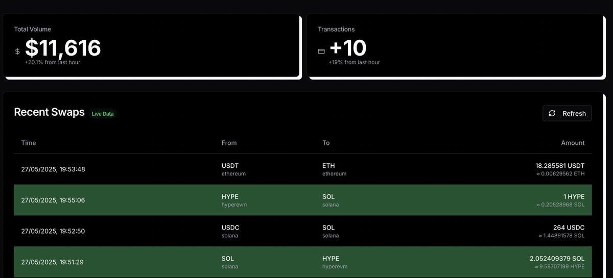 HyperswapAI's tweet photo. In past two days, we've processed over $12K in volume — with a notable spike in cross-chain swap activity from Solana to HyperEVM.

Please note all the swaps are still fee-less. We haven't taken any fees from these transactions. Customers have just paid for the network fees.  

Today, our partnership with OnRamper marks another major step forward in realizing our long-term vision: building the best-in-class cross-chain swap experience.