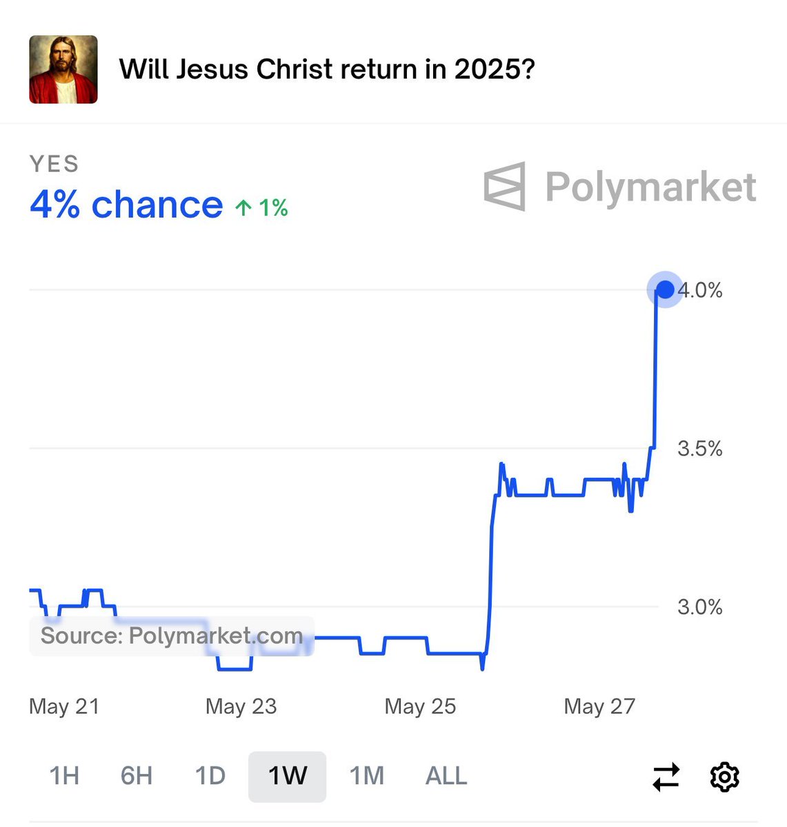 rusk0f's tweet photo. On a la chance de vivre dans un monde où on peut parier sur le fait que non, Jésus Christ ne reviendra pas sur Terre en 2025, et toucher 7% d'APR sur sa mise (quasi 3 x le livret A)

GN https://t.co/Euac08bUrE