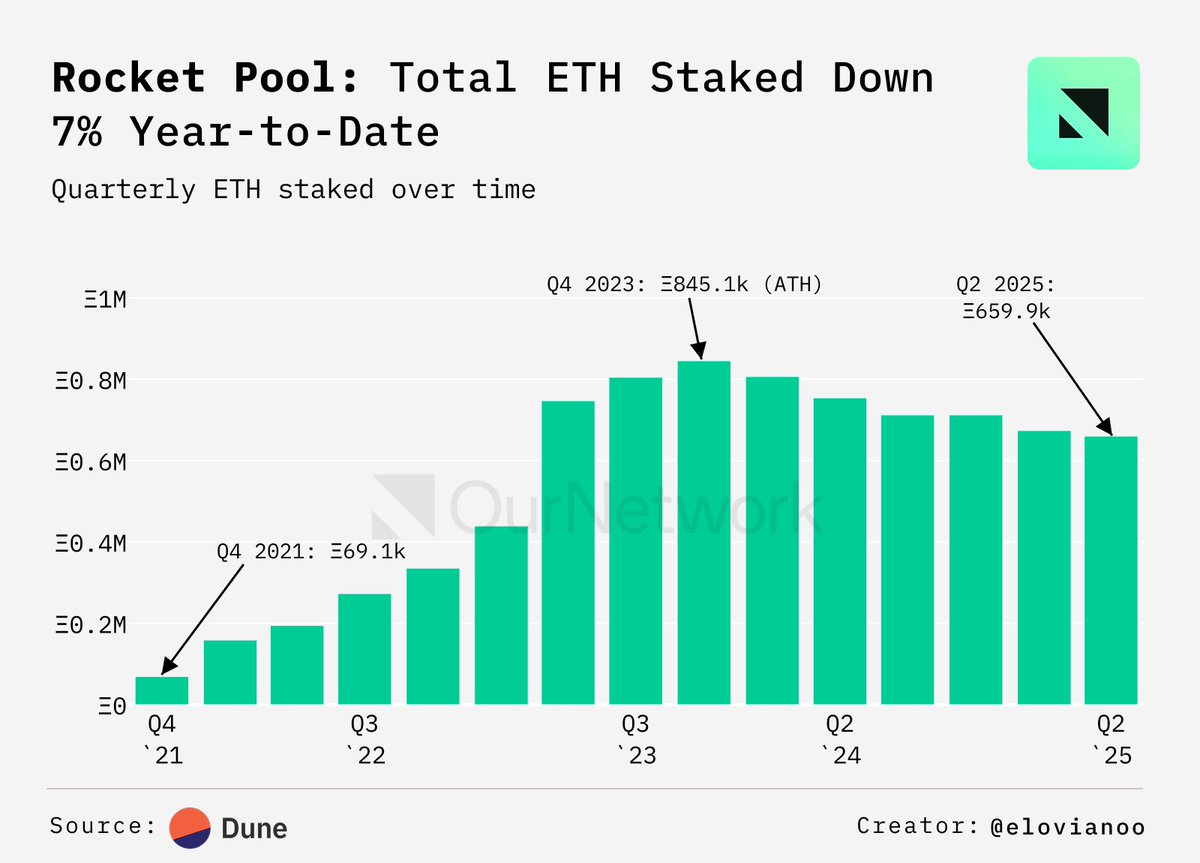 Since the start of the year, <a href="/Rocket_Pool/">Rocket Pool</a> has seen a 7% decline in total $ETH staked — from 712.k ETH at the end of 2024, to 659k ETH now, in the 2nd quarter of 2025.

Read more about the downturn of $rETH in our latest issue from <a href="/elovianoo_/">Eloviano</a>: ournetwork.xyz/p/on-341-liqui…

Data via: