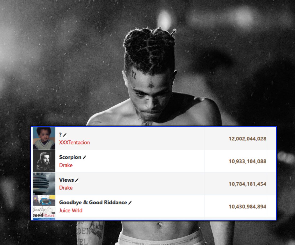 XXXTentacion's ? album has surpassed 12 billion streams

It is the first rap album in history to achieve this milestone and is also 1 billion ahead of the second-most streamed, which is Drake's Scorpion