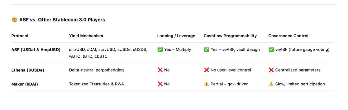 Andrew👁Seer (@andrew_seer) on Twitter photo <a href="/ninja_writer21/">Uddalak</a> This is the best thread I’ve read on stables 👏
You may not be aware of <a href="/asymmetryfin/">Asymmetry (USDaf: LIVE!)</a> — launching two y-stables (one goes live tomorrow).
Built from the ground up for Stablecoin 3.0:
• USDaf — conservative, yield-bearing (backed by sfrxUSD, sDAI, scrvUSD, wBTC, tBTC, sUSDe, <a href="/ninja_writer21/">Uddalak</a> This is the best thread I’ve read on stables 👏
You may not be aware of <a href="/asymmetryfin/">Asymmetry (USDaf: LIVE!)</a> — launching two y-stables (one goes live tomorrow).
Built from the ground up for Stablecoin 3.0:
• USDaf — conservative, yield-bearing (backed by sfrxUSD, sDAI, scrvUSD, wBTC, tBTC, sUSDe,