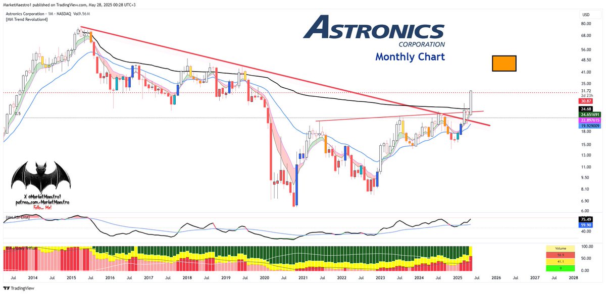 MarketMaestro1's tweet photo. $ATRO #ATRO
Strong Breakout! https://t.co/YQEQwt830t