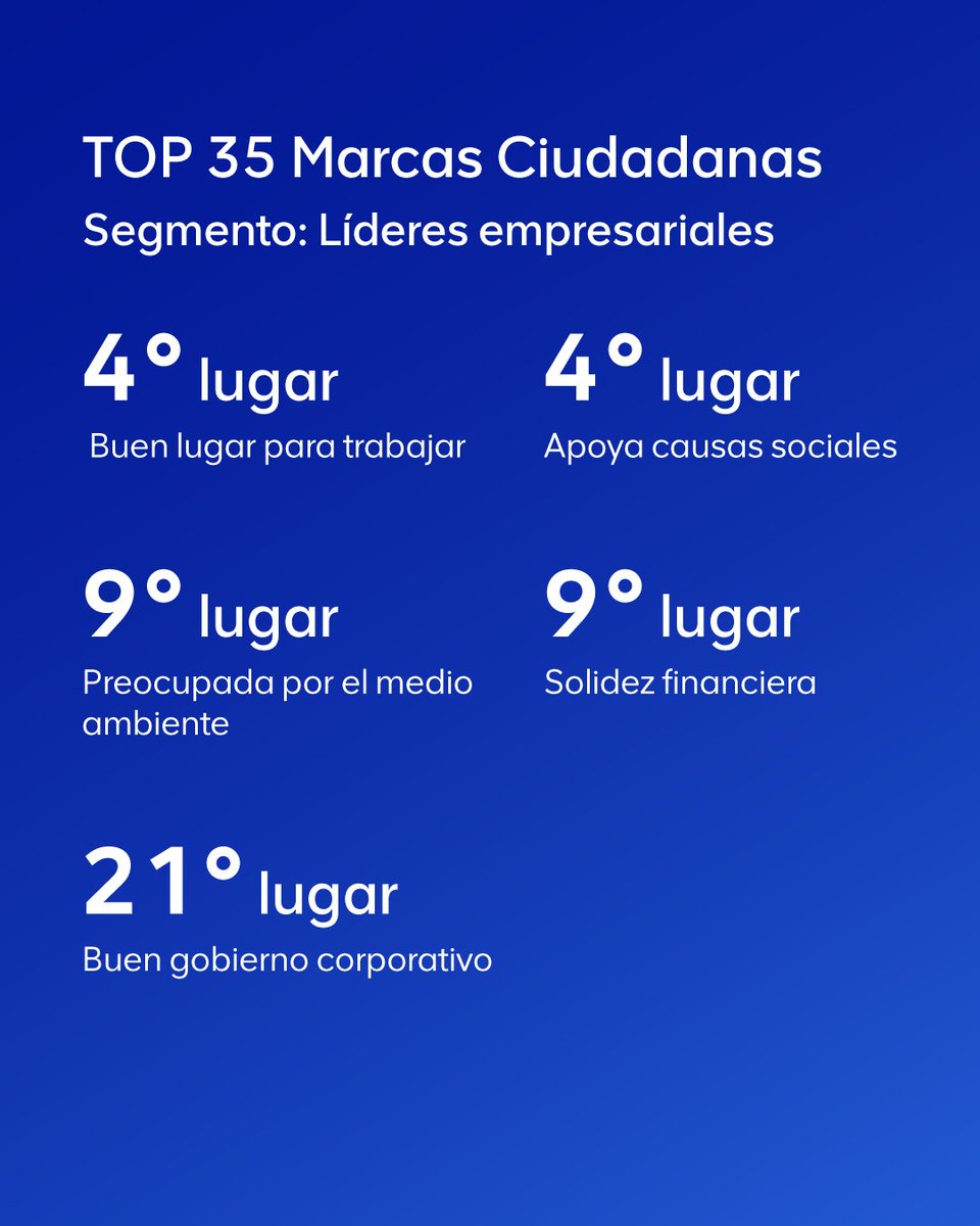 🏆✨ ¡Anglo American fue reconocida como una de las Marcas Ciudadanas más valoradas de Chile!

En la XVI edición del estudio de CADEM, destacamos por nuestro compromiso con el desarrollo sostenible, la innovación y el apoyo a causas sociales. 

Además, fuimos valorados por ser un