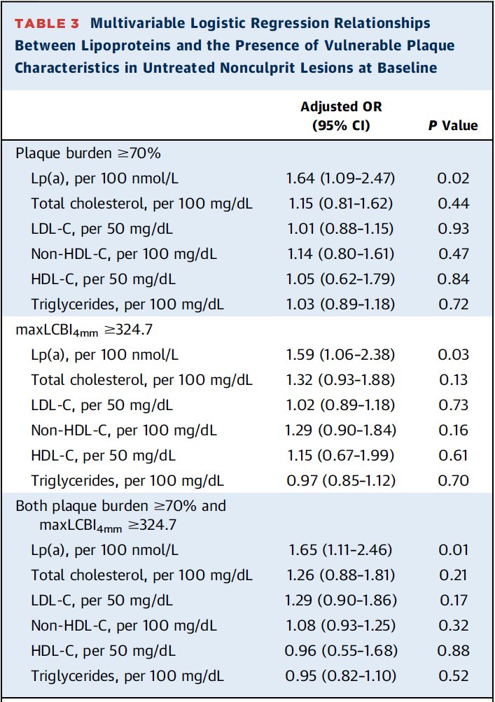 GreggWStone's tweet image. Our JACC publ from PROSPECT II. ↑ TC, LDL-C, &amp; non-HDL-C were strongly associated with pancoronary athero and lipid deposition. ↑ Lp(a) was strongly associated with focal vulnerable plaques→unique role for Lp(a) role in plaque progression &amp; vulnerability -synergistic with LDL.