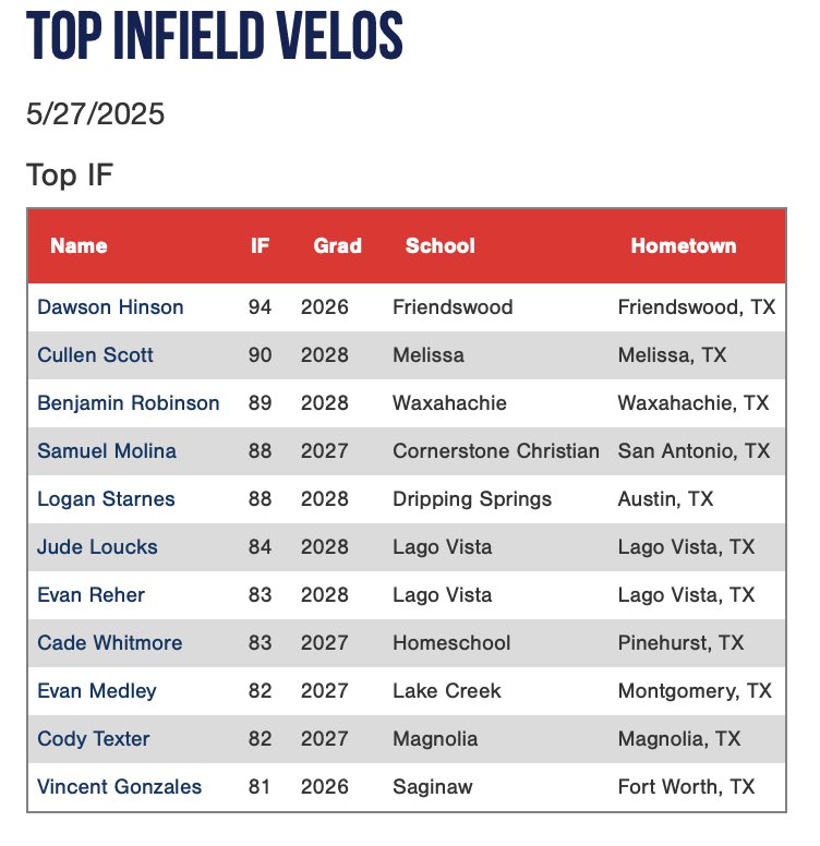 2025 PG Sunshine South Showcase: Top IF Velos