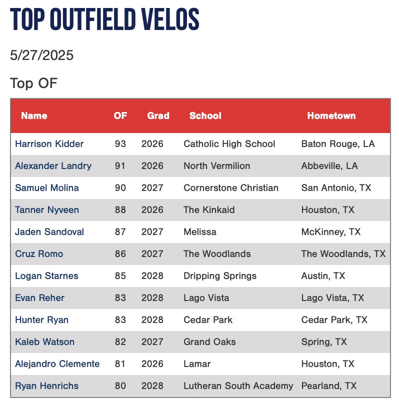 2025 PG Sunshine South Showcase: Top OF Velos