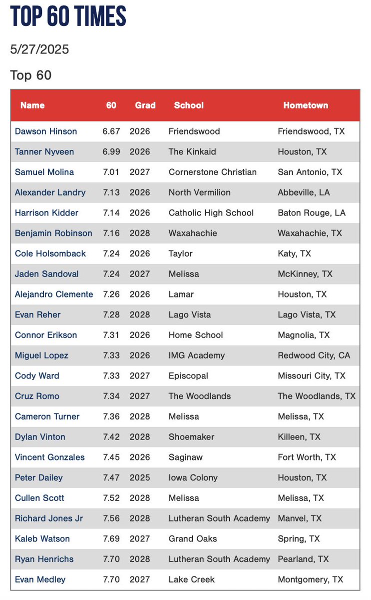 2025 PG Sunshine South Showcase: Top 60s