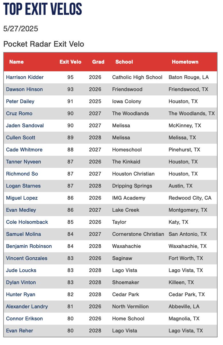 2025 PG Sunshine South Showcase: Top Exit Velos