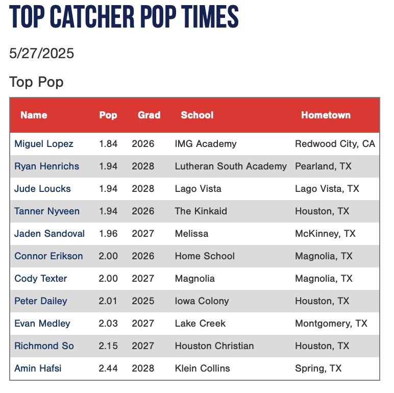 2025 PG Sunshine South Showcase: Top C Pop Times