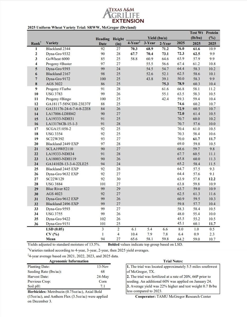 TAMU Small Grains Variety Testing Program tweet media