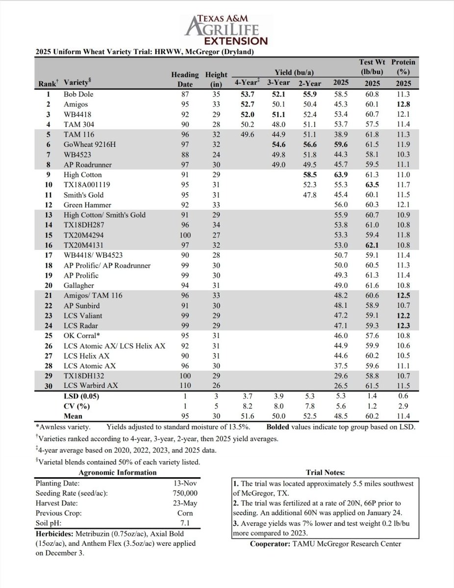 TAMU Small Grains Variety Testing Program tweet media