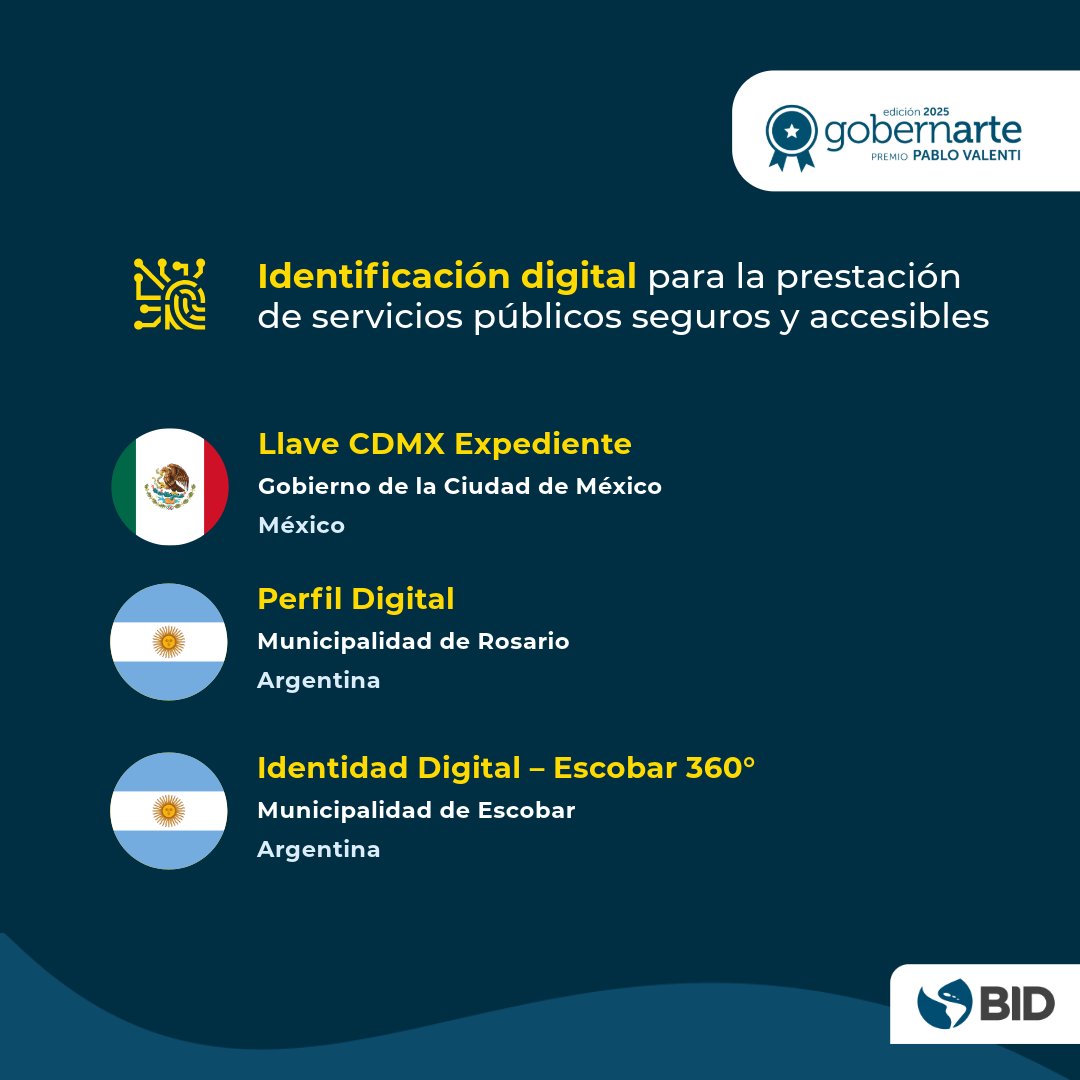 🏆 Estos son los ganadores del Premio Gobernarte de este año: ¡seis soluciones innovadoras que mejoran los #serviciospúblicos en #AméricaLatina y el #Caribe! 

Recibimos 119 iniciativas candidatas de 11 países, y los ganadores provienen de #Ecuador, #México, #Argentina y #Brasil.