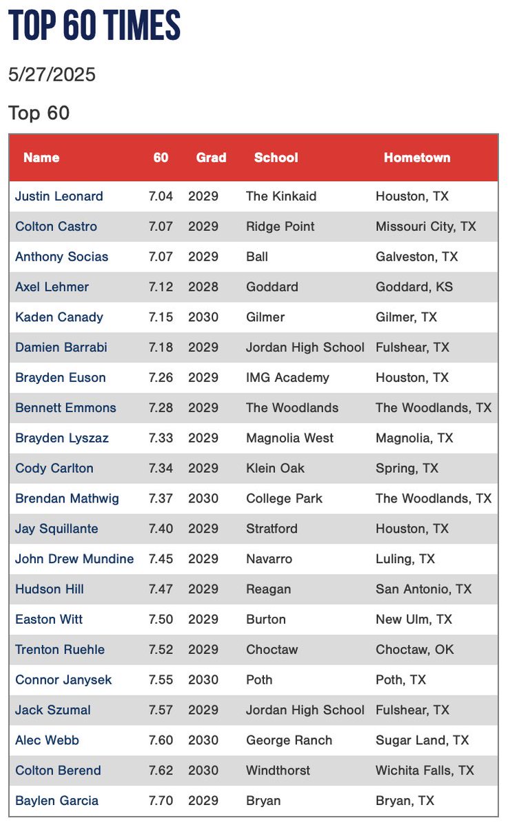 Texas_PG's tweet photo. 2025 Sunshine South Gateway: Top 60s https://t.co/0Oe9KiUP3G