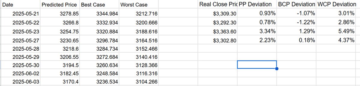 MassAnalytic's tweet photo. #Gold Prediction Result: The prediction was doing alright til May 23, 2025, that deviate a 3.34%.  However, the Best Case price had a better price run with the lowest deviation of 0.18%.  New prediction is coming up and the prediction is stating the price is not going down but...(check the new post). #xauusd #mining #goldpricetoday