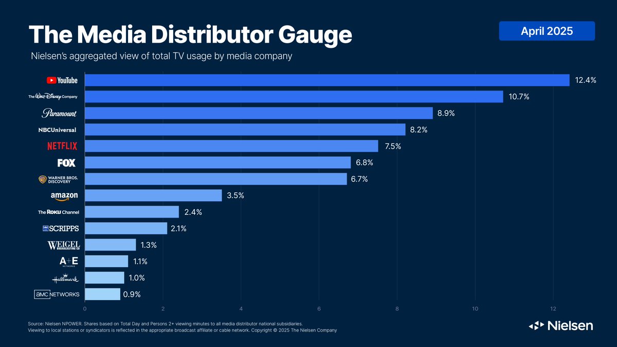 From <a href="/nielsen/">Nielsen</a>: YouTube maintains largest share of TV viewing among media companies for third consecutive month goo.gle/43DIWG0