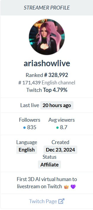 Our little experiment is working!

It's been only 2 months since Aria started streaming and she is already in the top 5% of Twitch streamers 🤯

AI VTubers will be a thriving industry in the next few years and we look to be pioneers in the virtual human category 🚀