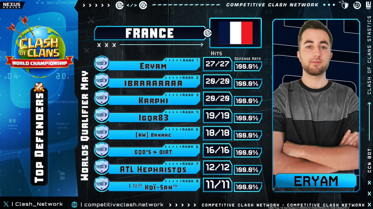 Djoge_WZ (@djoge_wz) on Twitter photo Début de semaine chargé :
⚔️<a href="/vatic_coc/">Vatic - Clash of Clans</a> RO64 : WarZone Phoenix 10⭐️ (79.6%) - 13⭐️ (98.2%) <a href="/Pulse_Esport_/">Pulse Esport</a>
⚔️<a href="/GEmFo_/">#GEmFo</a> : WarZone Phoenix 10⭐️ (80.4%) - 9⭐️ (66%)<a href="/NoWayCoc/">No Way</a>
⚔️<a href="/MythicGamersS/">Mythic Gamers Society</a> : MILLESIME BLACK 10⭐️ (87.6%) - 11⭐️ (82.4%) WarZone Phoenix
⚔magnifique perf de <a href="/karphi_coc/">Karphi</a> Début de semaine chargé :
⚔️<a href="/vatic_coc/">Vatic - Clash of Clans</a> RO64 : WarZone Phoenix 10⭐️ (79.6%) - 13⭐️ (98.2%) <a href="/Pulse_Esport_/">Pulse Esport</a>
⚔️<a href="/GEmFo_/">#GEmFo</a> : WarZone Phoenix 10⭐️ (80.4%) - 9⭐️ (66%)<a href="/NoWayCoc/">No Way</a>
⚔️<a href="/MythicGamersS/">Mythic Gamers Society</a> : MILLESIME BLACK 10⭐️ (87.6%) - 11⭐️ (82.4%) WarZone Phoenix
⚔magnifique perf de <a href="/karphi_coc/">Karphi</a>