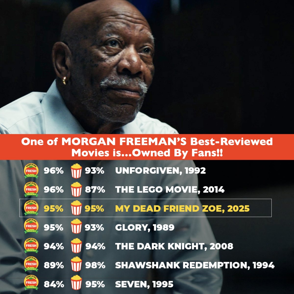 LegionMOfficial's tweet image. 🎬Think a FAN-OWNED studio can't make it in #Hollywood? Think again! THEN JOIN US BEFORE THE NEXT ROUND ENDS!
"My Dead Friend Zoe" (available now on Amazon, Apple, and everywhere you rent movies online) stars #SonequaMartinGreen, #NatalieMorales, #EdHarris, and #MorganFreeman.…