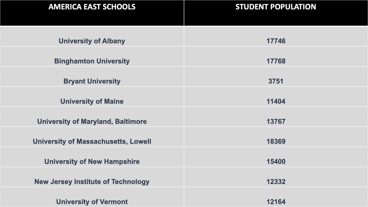Soccer Recruiting Data (SRD) (@soccerstatdata) on Twitter photo Interested in the <a href="/AmericaEast/">America East</a> conference? Here are the schools and their student populations. Let us know what data you need for your recruitment process. Give us a follow! #CollegeSoccer Interested in the <a href="/AmericaEast/">America East</a> conference? Here are the schools and their student populations. Let us know what data you need for your recruitment process. Give us a follow! #CollegeSoccer