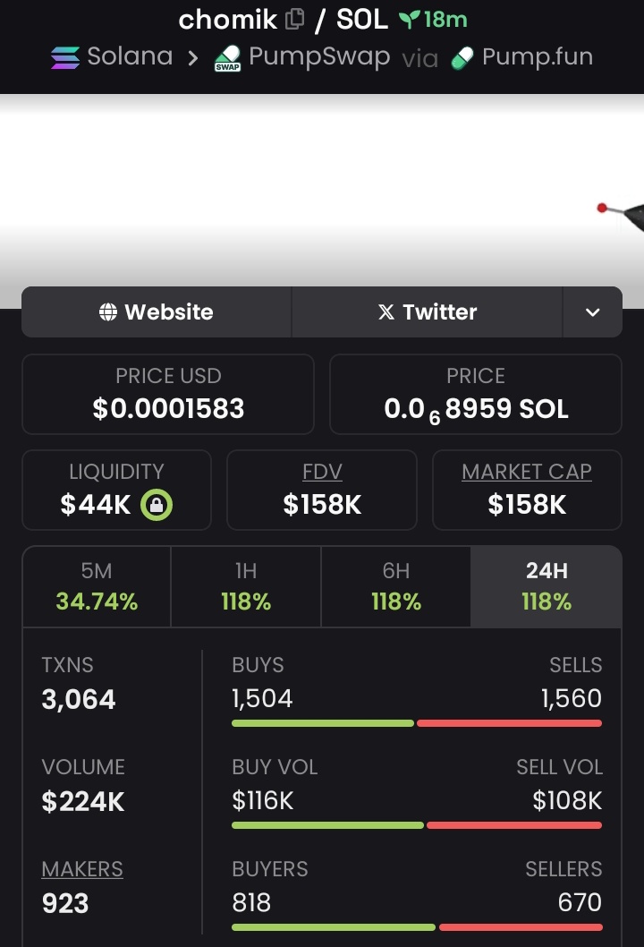coinally1's tweet photo. I Made 2x🔥 up from my call on $CHOMIK 💸📈🏆
📍
Send a dm to be part of my Private 📩 TG 

Don't miss out next....

#SOLANA
#SOL
#MEMECOINS
#PUMPSWAP
#CHOMIK https://t.co/Z3LcqZ0OYp