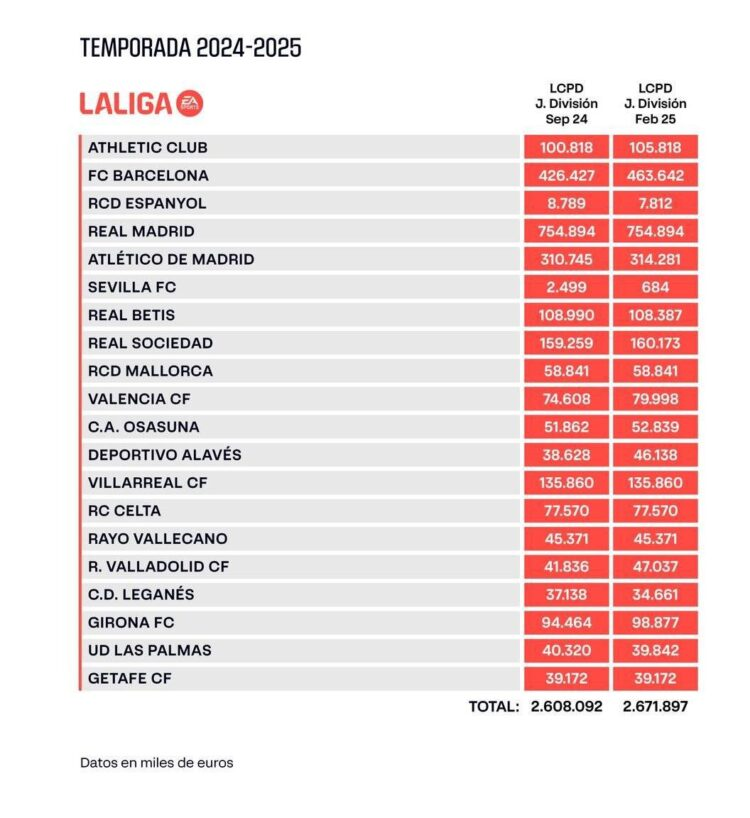 cf_manel's tweet image. 📌ANÁLISIS LÍMITE SALARIAL #rcde:

- Aprovechando que estoy en el jodido paro y que no consigo desconectar aún de este equipo roba-almas, he optado por analizar las hipotéticas variaciones de nuestro límite salarial. Evidentemente, las cifras no son exactas (club opaco). Al lío: