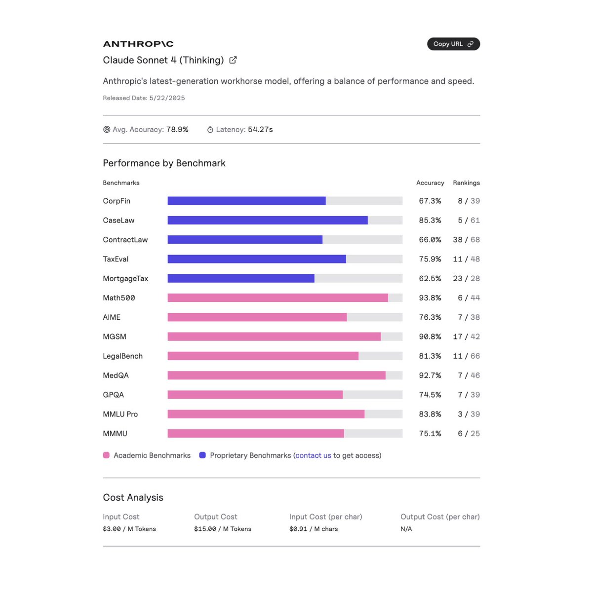 ValsAI's tweet photo. However, the Thinking model significantly outperformed the Non-thinking model on our reasoning benchmarks. For example, Sonnet 4 (Thinking) achieved 76.3% and Non-thinking scored 38.5% on the AIME benchmark. 
#AIME #ThinkingModel #Nonthinking #Claude #Claude4 https://t.co/8Fe4yBSMcg