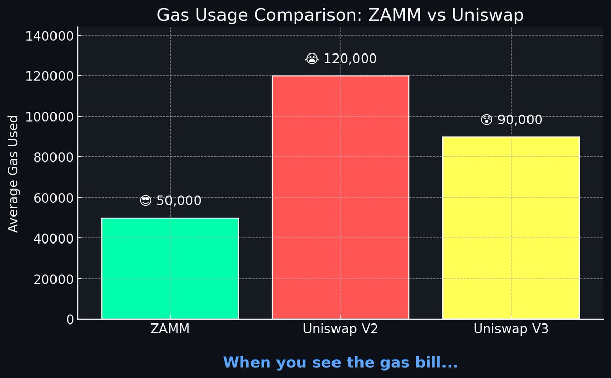 Soren (@0xsorenn) on Twitter photo A typical swap on #Uniswap V2 burns around 120k gas (90k on V3), whereas $ZAMM gets it done in just ~50k.
#ETH #Erc6909 A typical swap on #Uniswap V2 burns around 120k gas (90k on V3), whereas $ZAMM gets it done in just ~50k.
#ETH #Erc6909