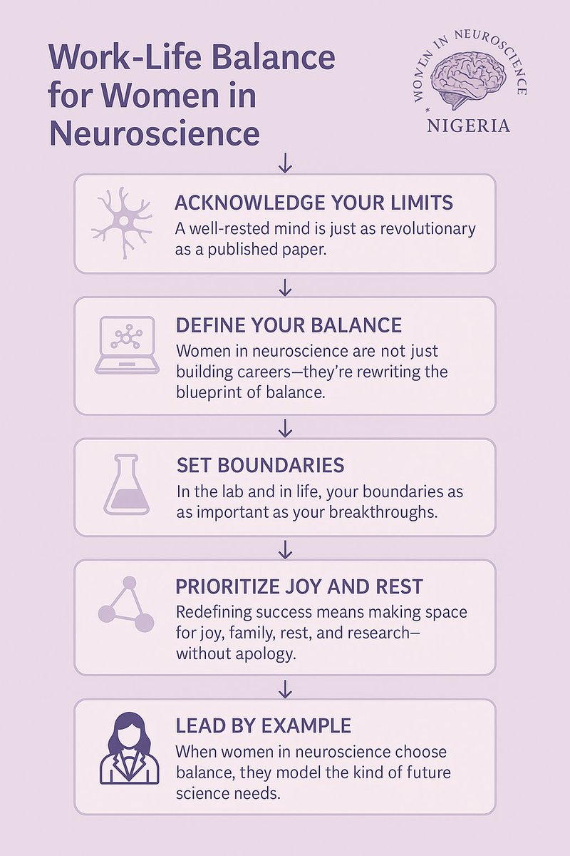 Women In Neuroscience, Nigeria (@winngonline) on Twitter photo Work-Life Balance for Women in Neuroscience.
A well-rested mind is as revolutionary as a published paper.
Balance isn’t a luxury—it’s a necessity in science.
<a href="/BlackInNeuro/">Black In Neuro 🧠</a>
<a href="/IBROorg/">IBRO - International Brain Research Organization</a>
<a href="/UN_Women/">UN Women</a> Work-Life Balance for Women in Neuroscience.
A well-rested mind is as revolutionary as a published paper.
Balance isn’t a luxury—it’s a necessity in science.
<a href="/BlackInNeuro/">Black In Neuro 🧠</a>
<a href="/IBROorg/">IBRO - International Brain Research Organization</a>
<a href="/UN_Women/">UN Women</a>