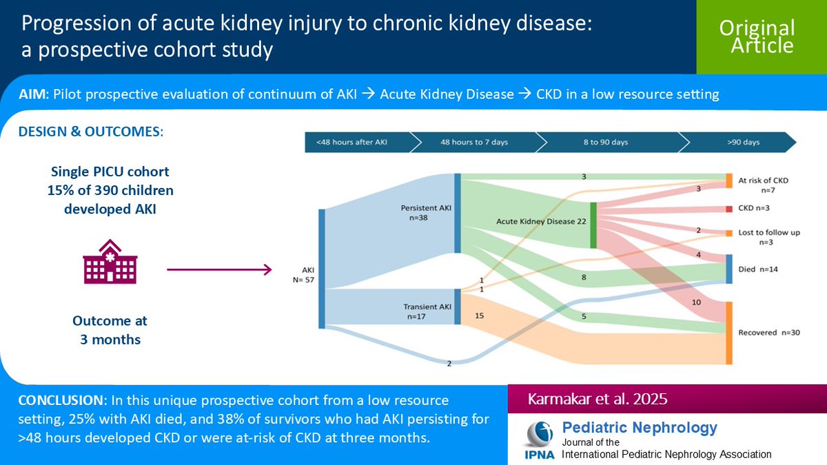 Prospective studies on kidney outcomes in critically ill children w/AKI are scarce from low- and middle-income countries. Read this Original Article on the continuum of transient AKI—persistent AKI—acute kidney disease (AKD) &amp; CKD.
link.springer.com/article/10.100…
