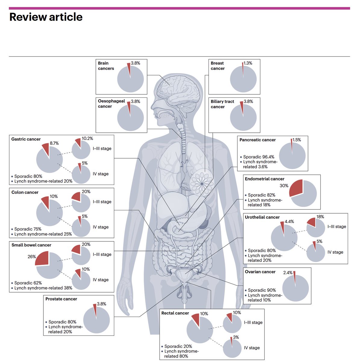 Arndt Vogel (@arndtvogel) on Twitter photo Epidemiology, pathogenesis, biology and evolving management of MSI-H/dMMR cancers
<a href="/NatRevClinOncol/">NatureRevClinOncol</a>
doi.org/10.1038/s41571…
👏Excellent and very detailed summary on MSI-H/dMMR cancers
<a href="/myESMO/">ESMO - Eur. Oncology</a> <a href="/EASLedu/">EASL Education</a> <a href="/ILCAnews/">ILCA</a> Epidemiology, pathogenesis, biology and evolving management of MSI-H/dMMR cancers
<a href="/NatRevClinOncol/">NatureRevClinOncol</a>
doi.org/10.1038/s41571…
👏Excellent and very detailed summary on MSI-H/dMMR cancers
<a href="/myESMO/">ESMO - Eur. Oncology</a> <a href="/EASLedu/">EASL Education</a> <a href="/ILCAnews/">ILCA</a>