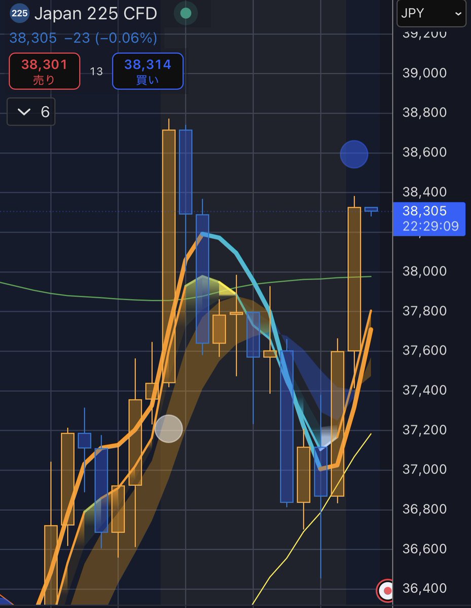 torebyuneko's tweet photo. おはにゃん!😺
日経先物、予想通りグングン上げにゃ!🚀
前回高値売り&ドテン買いでもうウハウハ!
😻 満月新月は方向変わるタイミング意識が
パインねこ流!📈
© パインねこ
#トレーディングビュー
#パインスクリプト
#pine_script
#株
#生成AI
#AI自然言語プログラミング https://t.co/E8rIUY0cxJ