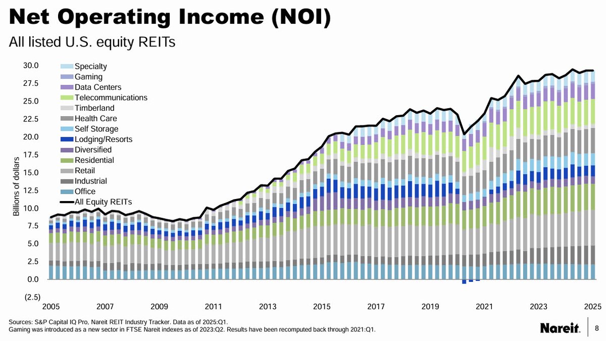 Buy REITs!  

🏢🏨🏫🏬🏪🏩🏗️🏡🏨🏪🏡🏨🏢🏗️