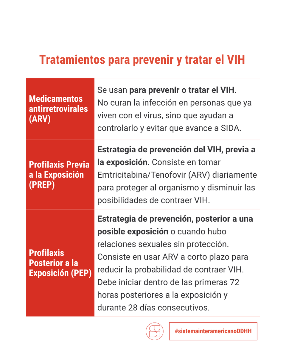 ddhh_scjn's tweet photo. ⚖️ Quienes viven con VIH tienen derecho a recibir medicamentos y otros tratamientos para atender su salud; así lo reconoció la CoIDH en el caso Cuscul P. y otros Vs. Guatemala.

Sentencia: https://t.co/6YHUC8qoKR
#VIHSinEstigma #UGCCDH https://t.co/BTLRTqpx3X