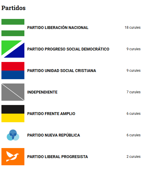 barradeprensa's tweet photo. Los independientes son ahora el cuarto grupo parlamentario más grande.  https://t.co/9Osw0YugjM https://t.co/UngXJcOcXA