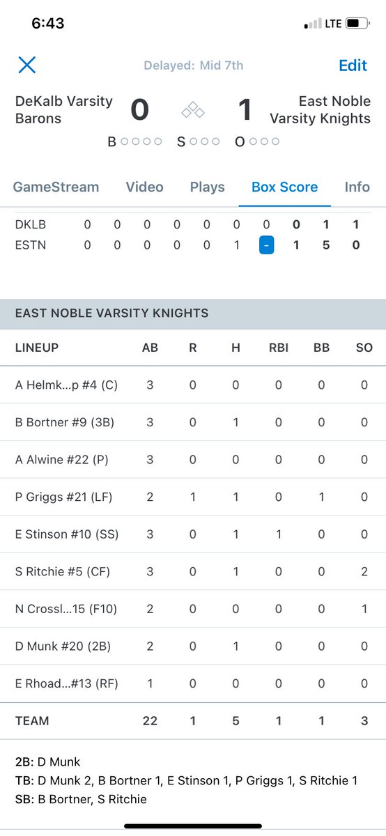 Knights win 1-0 over Dekalb. Paige Griggs hits a single and advance to third on an error and Emilie Stinson comes up big hitting a single to score Griggs. Abby Alwine throws a 1 hitter and had tremendous defense behind her capped off by a double play to end the game.