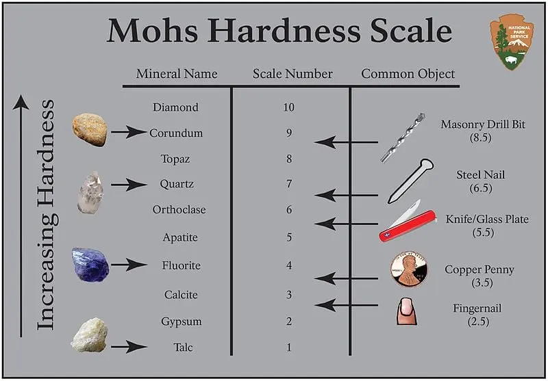 DonSeaboard's tweet image. On Moh&apos;s Scale of Harness, I was a 10