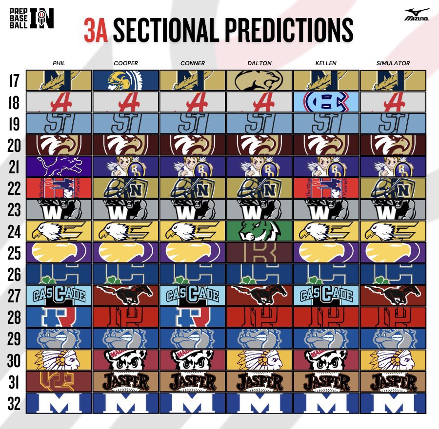 Prep Baseball Indiana (@prepbaseballin) on Twitter photo ๐ฏ๐ ๐ฆ๐ฒ๐ฐ๐๐ถ๐ผ๐ป๐ฎ๐น ๐ฃ๐ฟ๐ฒ๐ฑ๐ถ๐ฐ๐๐ถ๐ผ๐ป๐
#RoadToTheVic starts tomorrowโ๏ธ
Indiana staff members test their knowledge vs. our prediction simulator to predict the 1๏ธโฃ6๏ธโฃ sectional champions in class 3A ๐ฏ
๐๐น๐น ๐ฝ๐ถ๐ฐ๐ธ๐ โคต๏ธ
โณ loom.ly/XlcsPtc ๐ฏ๐ ๐ฆ๐ฒ๐ฐ๐๐ถ๐ผ๐ป๐ฎ๐น ๐ฃ๐ฟ๐ฒ๐ฑ๐ถ๐ฐ๐๐ถ๐ผ๐ป๐
#RoadToTheVic starts tomorrowโ๏ธ
Indiana staff members test their knowledge vs. our prediction simulator to predict the 1๏ธโฃ6๏ธโฃ sectional champions in class 3A ๐ฏ
๐๐น๐น ๐ฝ๐ถ๐ฐ๐ธ๐ โคต๏ธ
โณ loom.ly/XlcsPtc