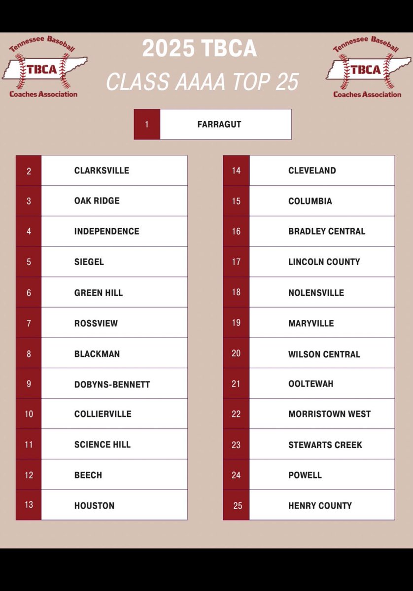jack tate (@coachtatefhs20) on Twitter photo Tennessee Baseball Coaches Association โพ๏ธ
Final Statewide Poll of 2025 (Class 4A)
โฆ<a href="/AdmiralGameday/">Farragut Baseball</a>โฉ โฆ<a href="/5StarPreps/">5Star Preps</a>โฉ โฆ<a href="/prepxtra/">PrepXtra</a>โฉ โฆ<a href="/West105_WFIV/">Farragut Radio</a>โฉ Tennessee Baseball Coaches Association โพ๏ธ
Final Statewide Poll of 2025 (Class 4A)
โฆ<a href="/AdmiralGameday/">Farragut Baseball</a>โฉ โฆ<a href="/5StarPreps/">5Star Preps</a>โฉ โฆ<a href="/prepxtra/">PrepXtra</a>โฉ โฆ<a href="/West105_WFIV/">Farragut Radio</a>โฉ