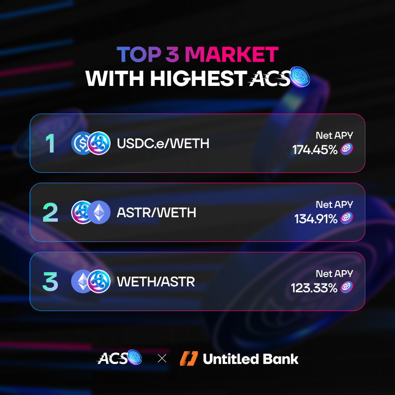 🚨𝗢𝗻𝗹𝘆 𝟯 𝗱𝗮𝘆𝘀 𝗹𝗲𝗳𝘁! Final Countdown for ACS began

On Untitled Bank - we allocated all our 3M+ remaining ACS points to our Borrow market.

Check these high APYs and don't miss this chance to get rewarded!🚀